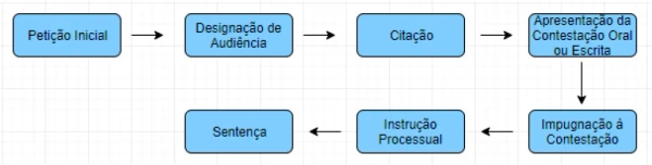 Principais atos processuais praticados na 1ª instância trabalhista