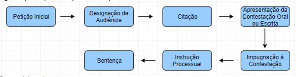 Principais atos processuais praticados na 1ª instância trabalhista aplicável