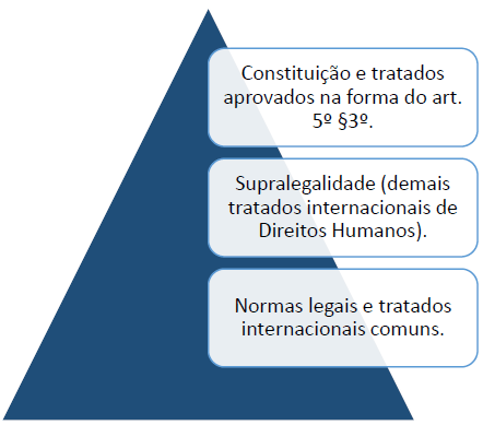 Constituição e tratados aprovados na forma do art. 5º §3º. Supralegalidade (demais tratados internacionais de Direitos Humanos). Normas legais e tratados internacionais comuns.