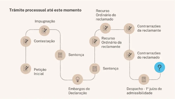 Mapa mental do trâmite processual